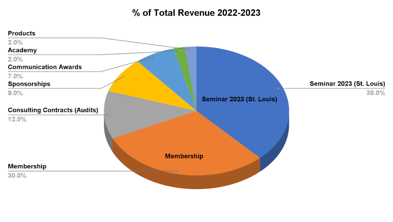 Total revenue chart